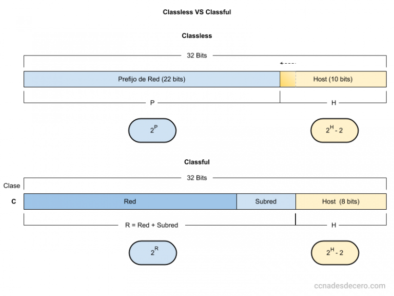 Classless y Classful - CCNA Desde Cero