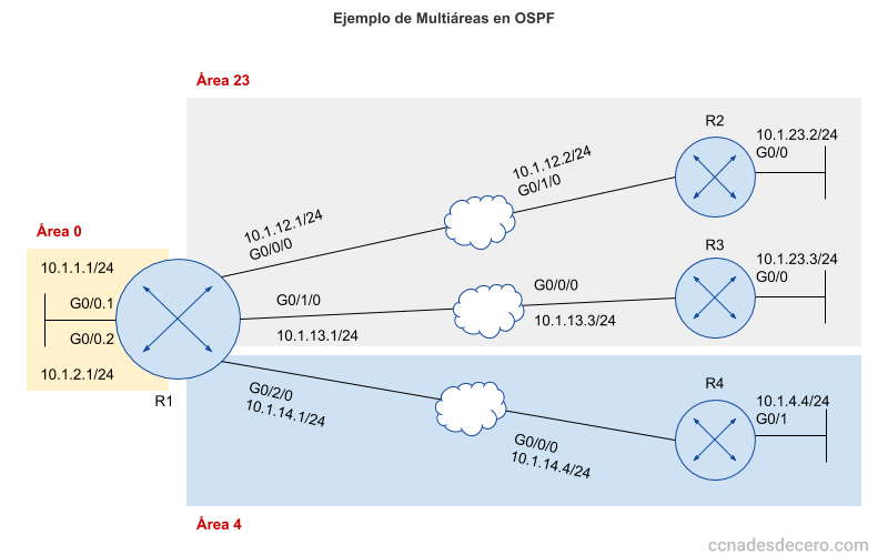 Cómo Configurar OSPF en Cisco CCNA Desde Cero