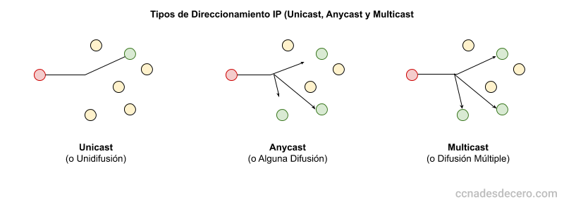 Tipos de Direccionamiento IP: Unicast, Anycast y Multicast