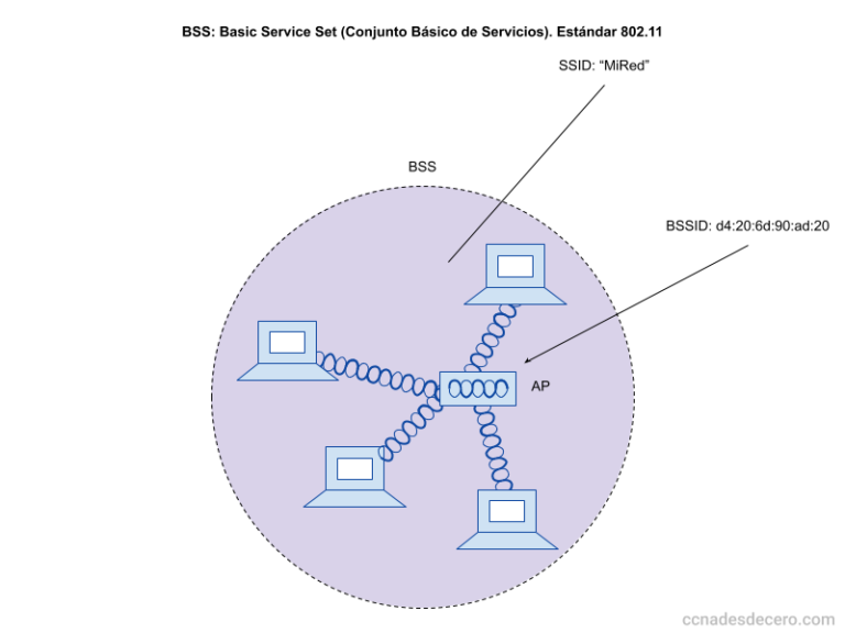 Todo Sobre Redes Inalámbricas Cisco - CCNA Desde Cero
